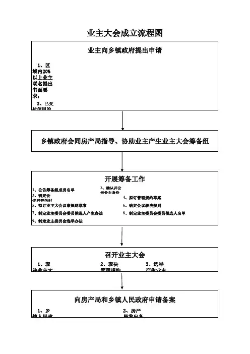 成立业主大会和业主委员会流程