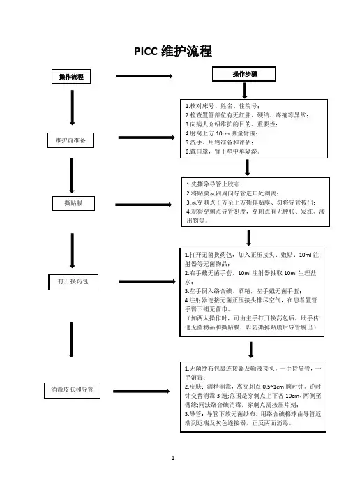 PICC维护流程