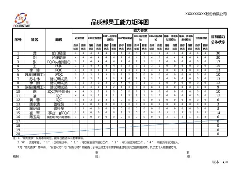 品质部员工能力矩阵图