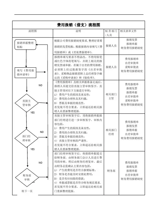 财务费用报销流程图