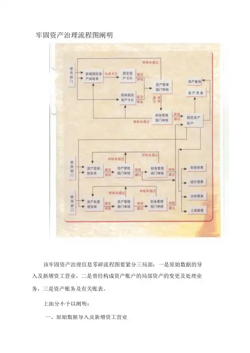 固定资产管理流程图及说明