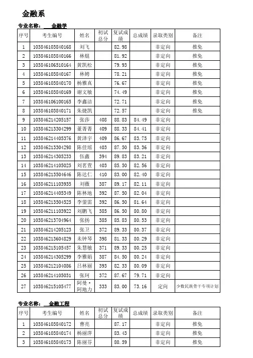 2016厦门大学金融系拟录取名单