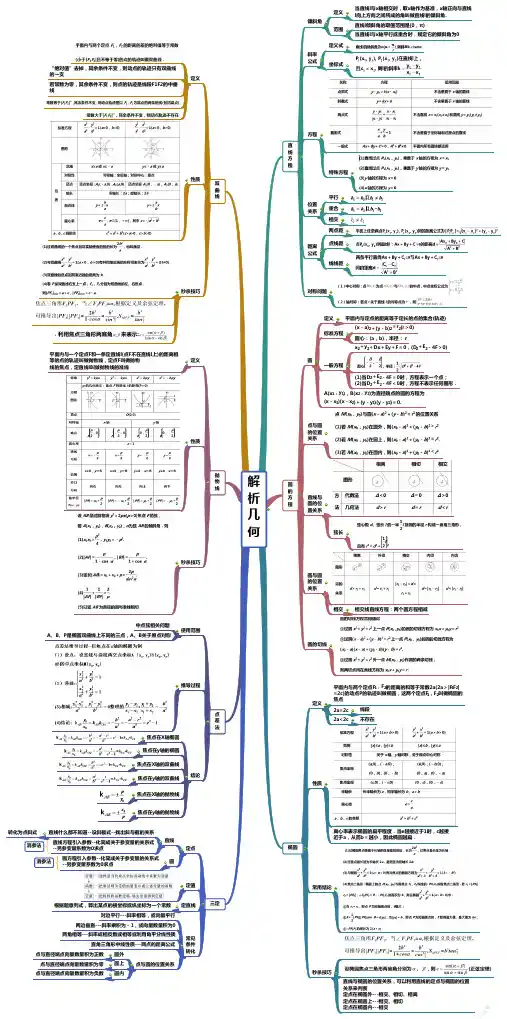 专题09 解析几何-【口袋书】高考数学复习思维导图(人教版)