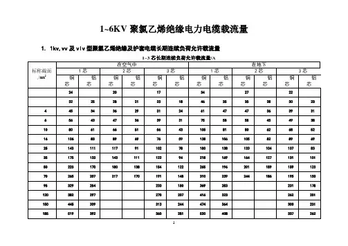 低压电缆载流量表