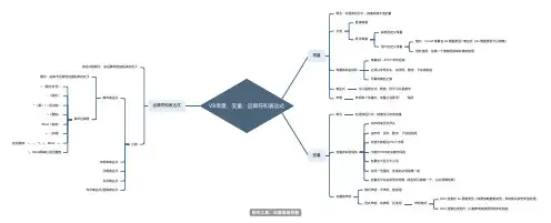 VB常量、变量、表达式思维导图