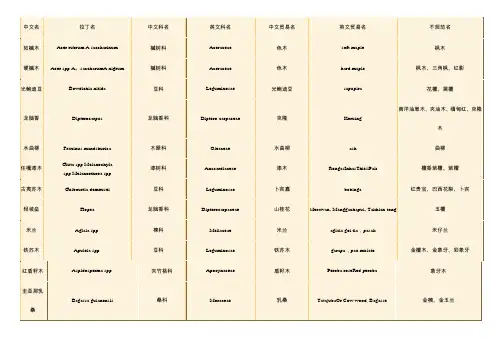 木材中英文名对照【范本模板】