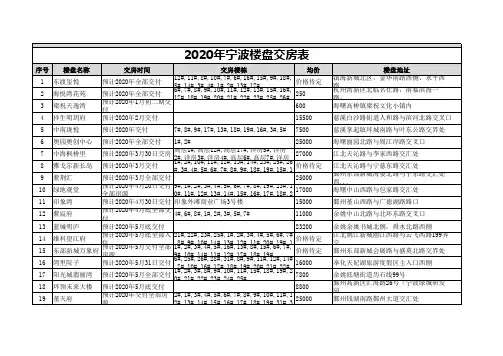 2020年宁波楼盘交房表