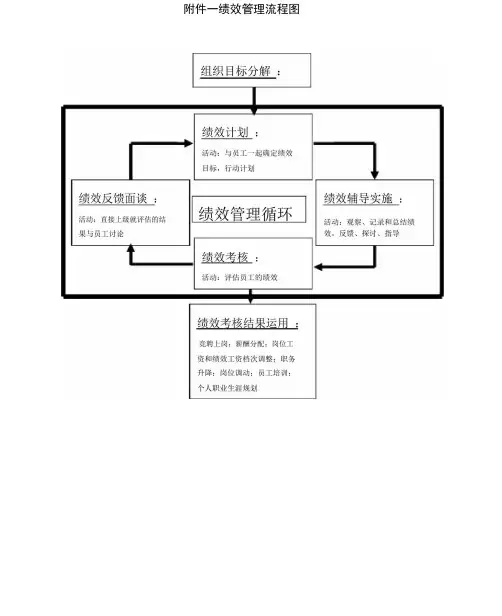 完整版公司绩效考核流程图及详细附表