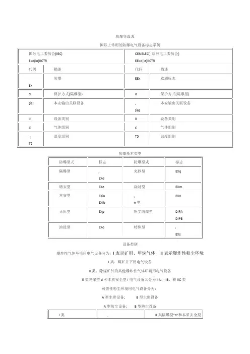 防爆等级表