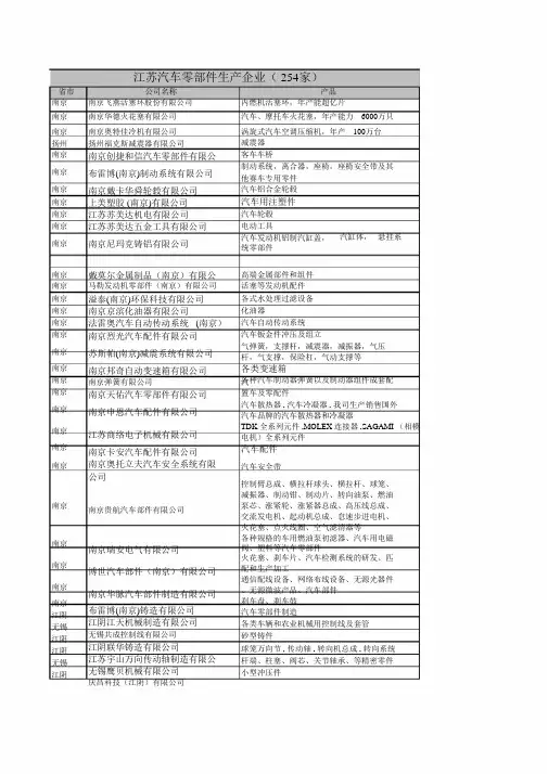 江苏汽车零部件企业共计254家