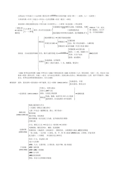 高考必备高中历史知识结构图