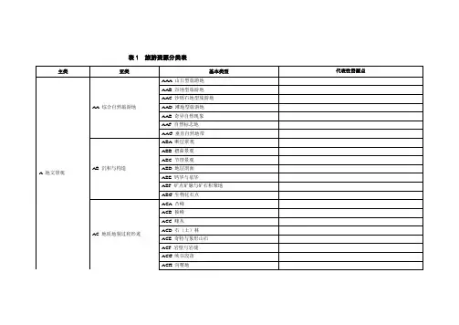 旅游资源统计表