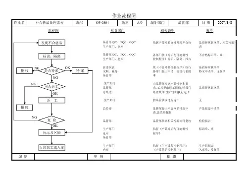 不合格品处理流程图