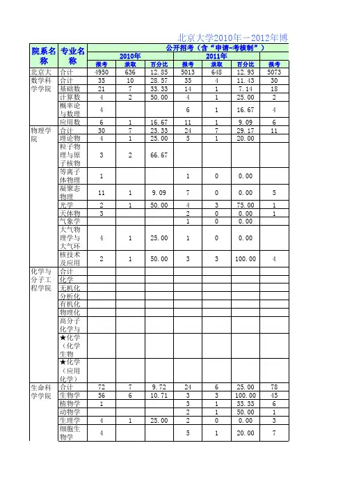北京大学2010年-2012年博士生报名、录取统计