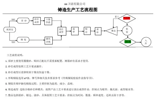 铸造生产工艺流程