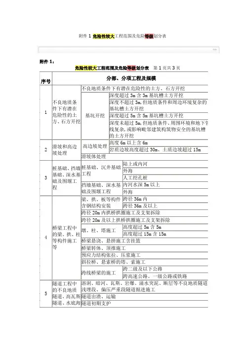 危险性较大工程范围及危险等级划分表