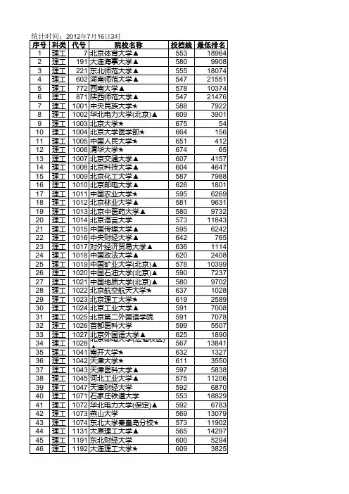 江西省2012年第一批本科理工类一志愿投档情况统计表