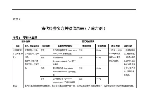 古代经典名方关键信息表(7首方剂)
