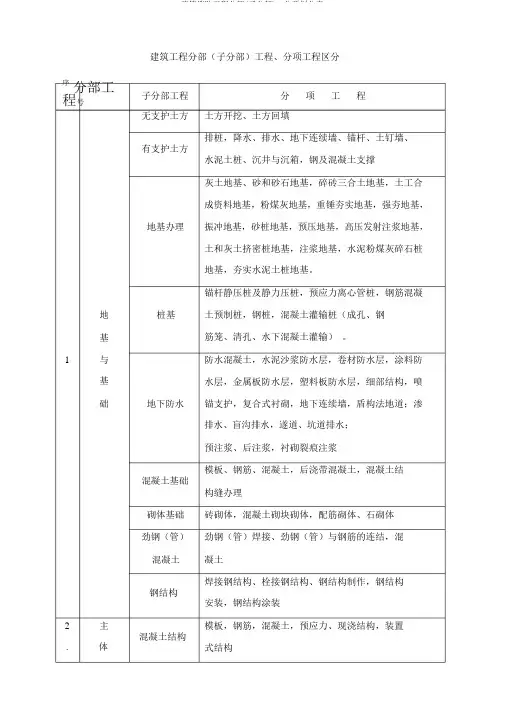 建筑消防工程分部(子分部)、分项划分表