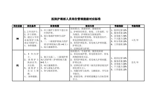 医院护理人员(护士)岗位管理能级对应标准
