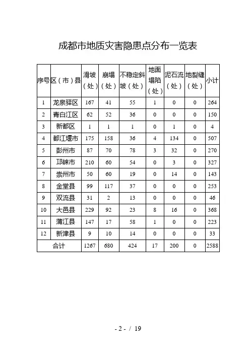 成都市地质灾害隐患点分布一览表