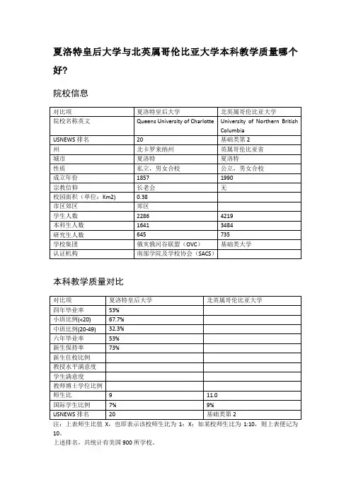 夏洛特皇后大学与北英属哥伦比亚大学本科教学质量对比