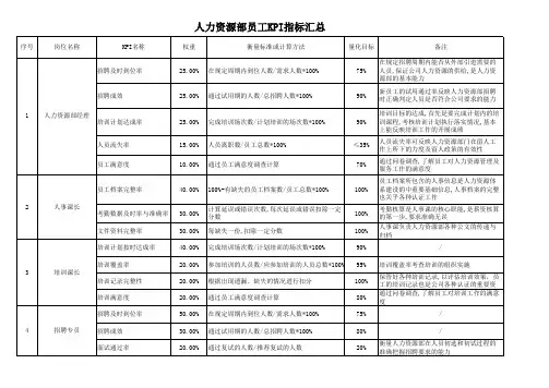 人力资源部员工KPI指标