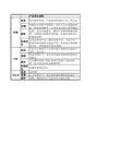 正略钧策- 用友软件—2006年用友组织机构分析-方案二三比较