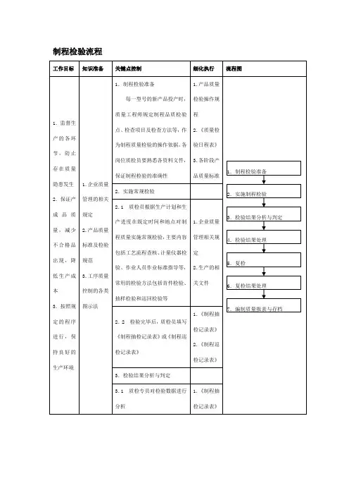 制程检验流程