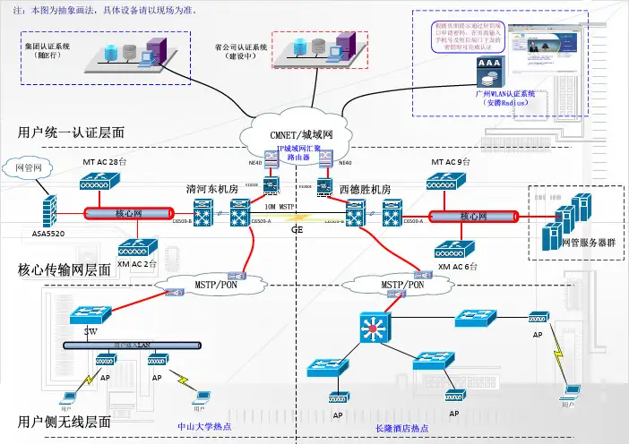 广州移动WLAN网络系统拓扑图