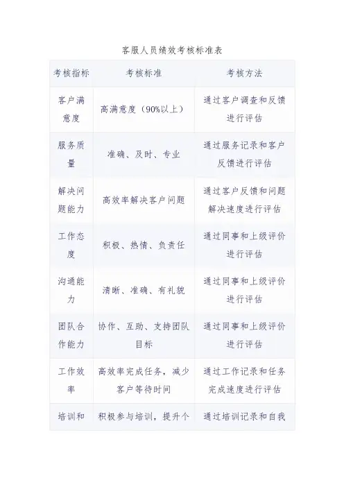 客服人员绩效考核标准表