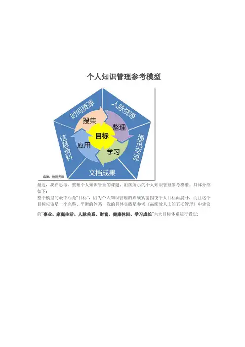个人知识管理图示