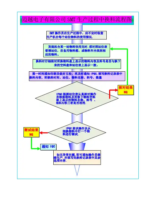 SMT换料流程图