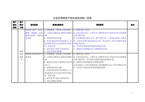 企业所得税资产损失税前扣除一览表