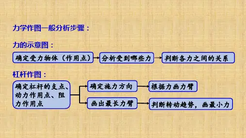 中考物理复习++力学作图题