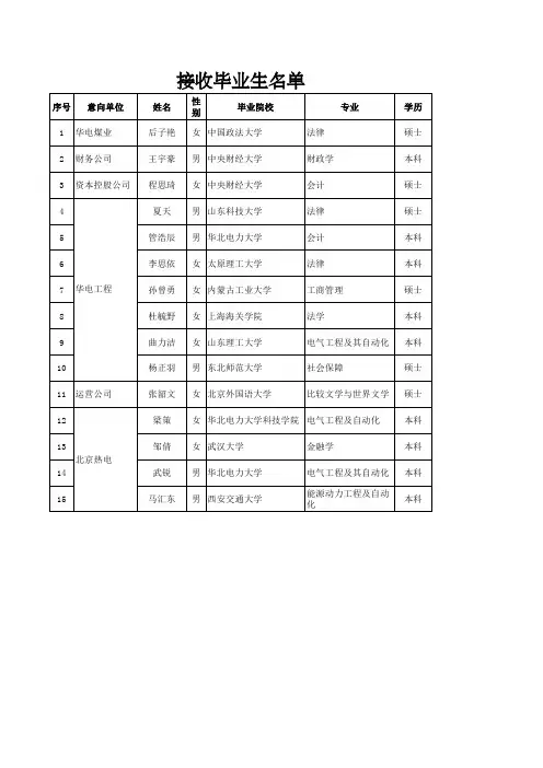 中国华电集团接收毕业生名单