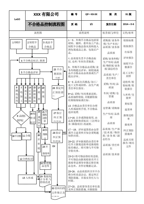 不合格品控制流程图(最完善、最经典)