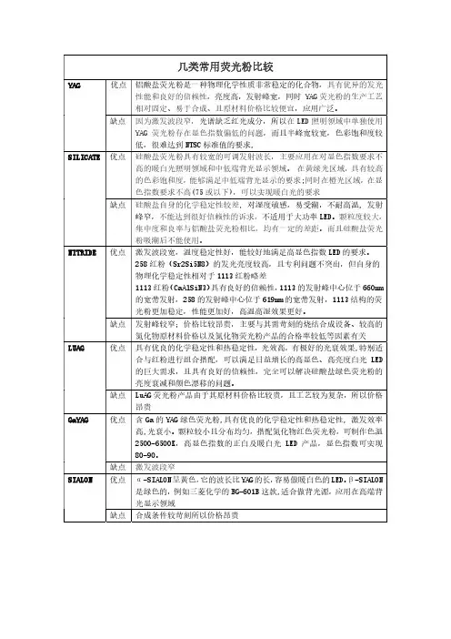几类常用荧光粉比较