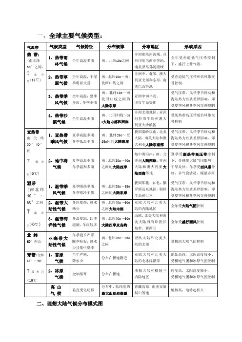 全球气候类型分布、特点及成因