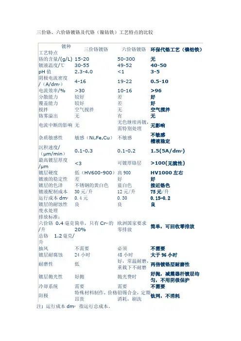 三价铬。六价铬,镍钴铁代铬镀层比较