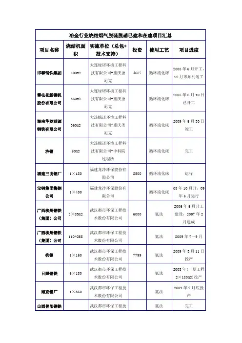 冶金行业烧结烟气脱硫脱硝已建和在建项目汇总
