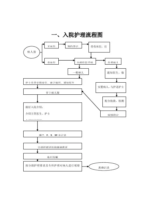 常用护理操作流程(图)