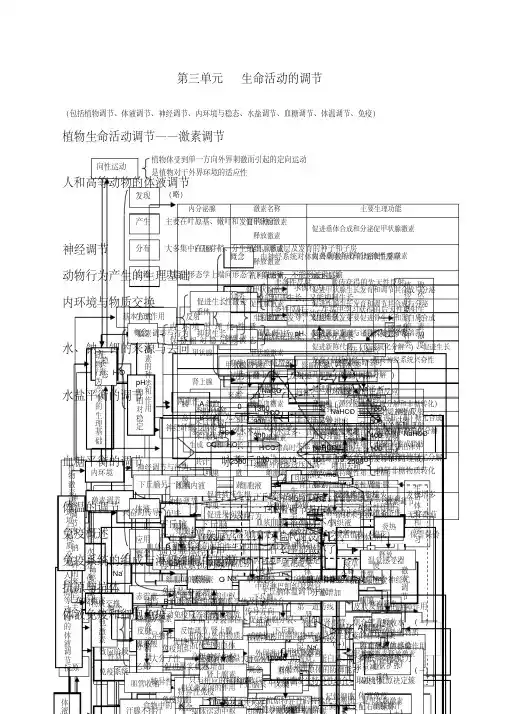 范文高考生物总复习知识点总结第三单元生命活动的 调节教案