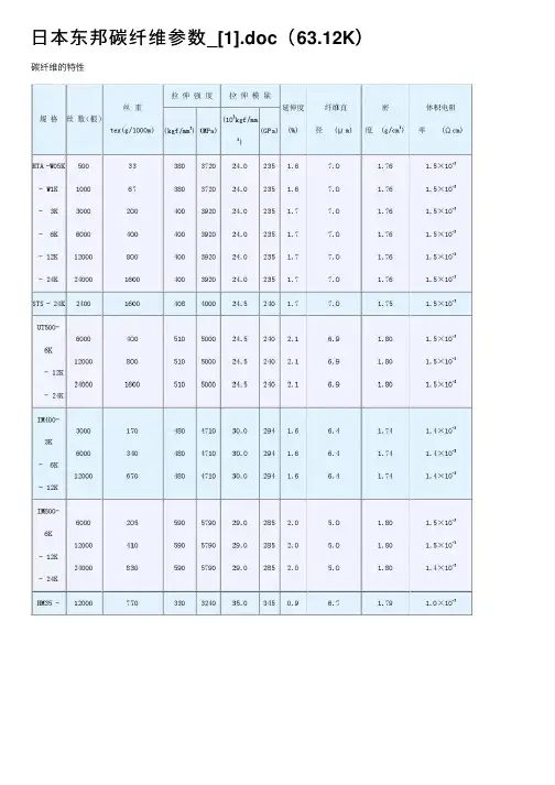 日本东邦碳纤维参数_[1].doc（63.12K）