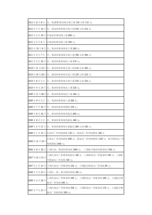 历年油价变化一览表