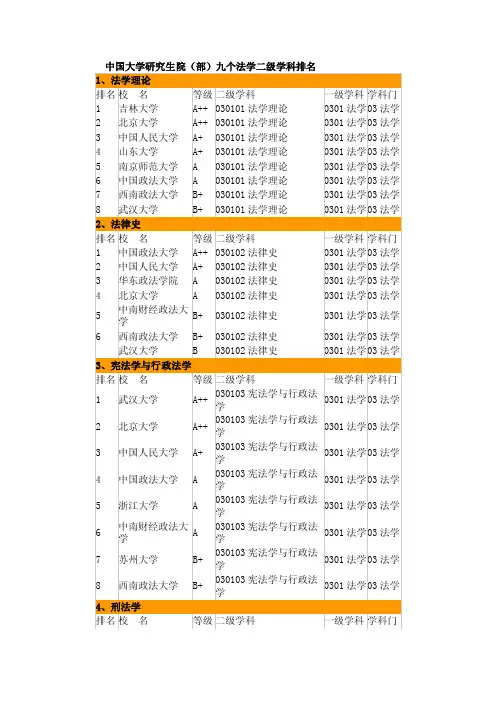 法学二级学科排名