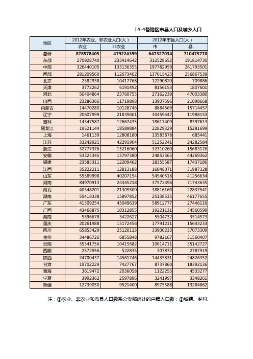 中国卫生健康统计年鉴2013：14-4 各地区市县人口及城乡人口