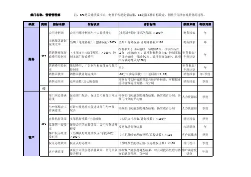 某房地产公司绩效考核指标库