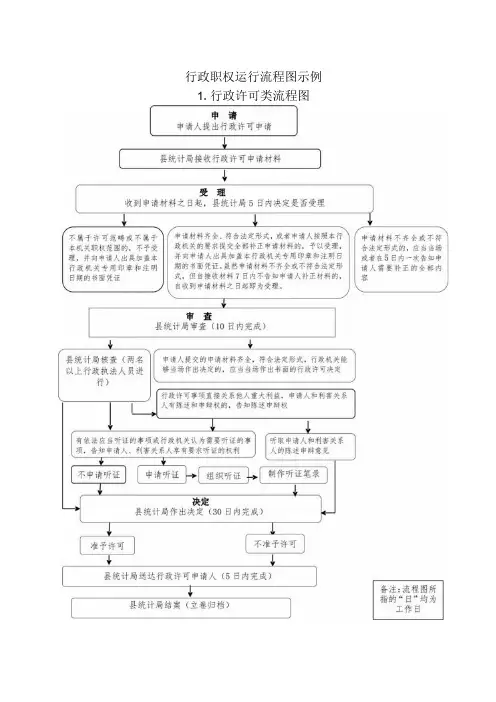 行政职权运行流程图示例行政许可类流程图