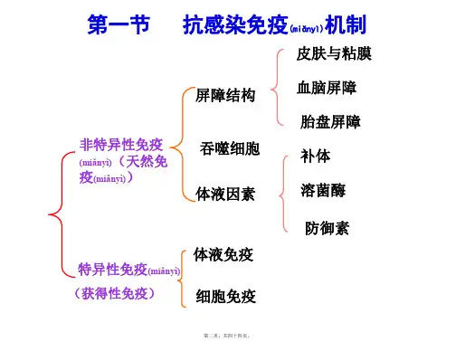 医学专题第六章抗感染免疫.ppt24654